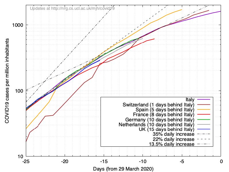 Quelle: http://nrg.cs.ucl.ac.uk/mjh/covid19/