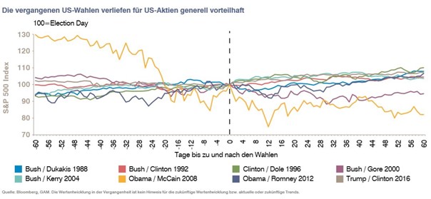 US_Aktien_bei_Wahlen_copyright-GAM-2020