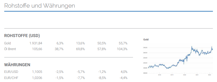 Marktüberblick Rohstoffe