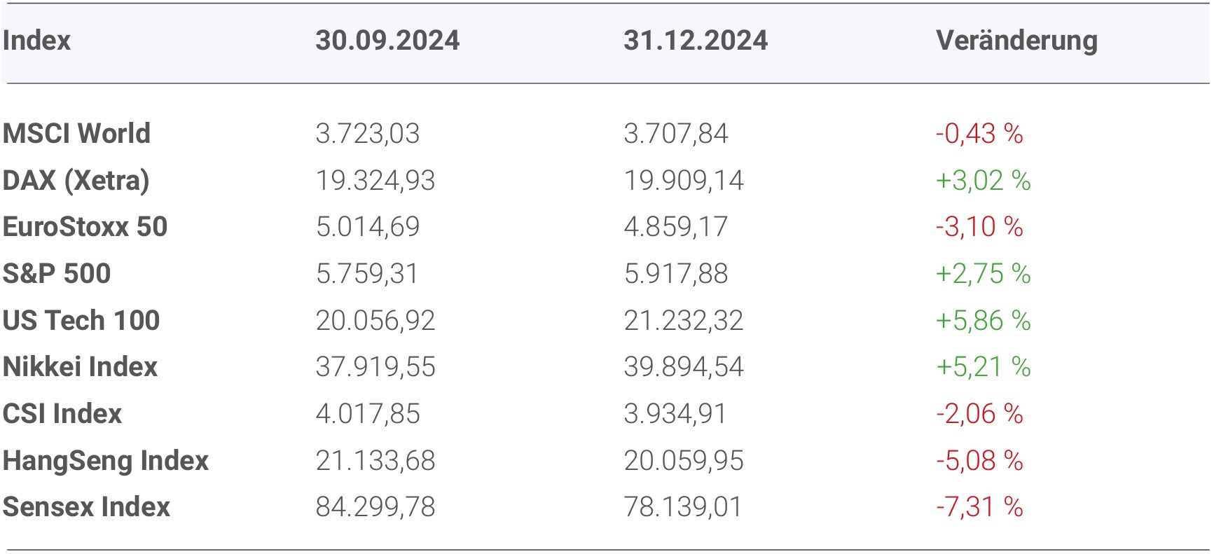 Vergleich der Aktienmärkte auf Quartalssicht