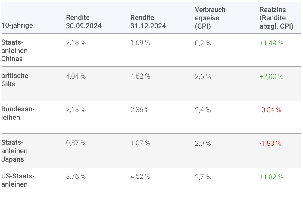 Vergleich der Rendite-Entwicklungen an den RentenmärktenVergleich der Rendite-Entwicklungen an den Rentenmärkten